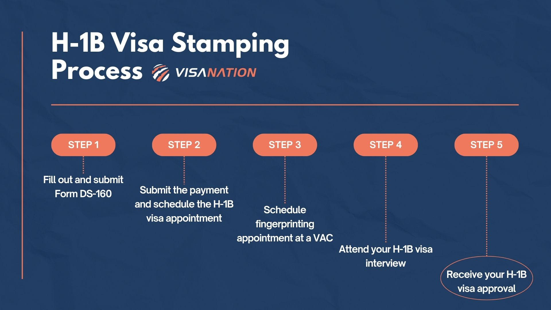 H1B Stamping Process USA Pilot & Eligibility VisaNation