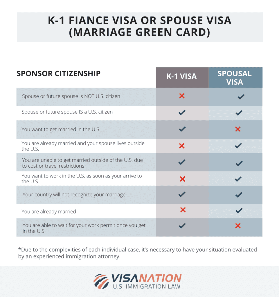 k1 or spousal visa - comparison table