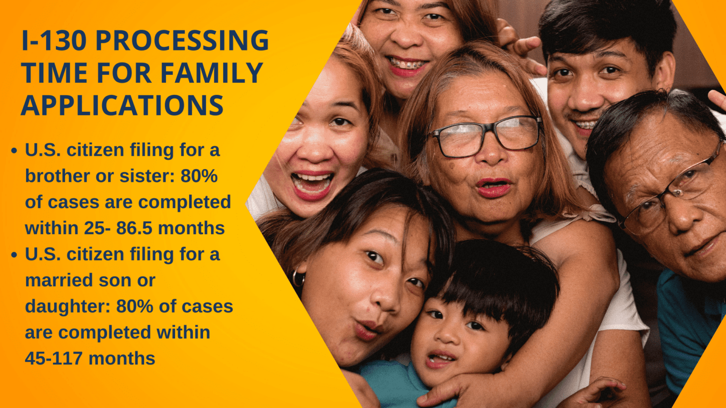 Family Green Card Processing Time in 2024 Form I130 & More
