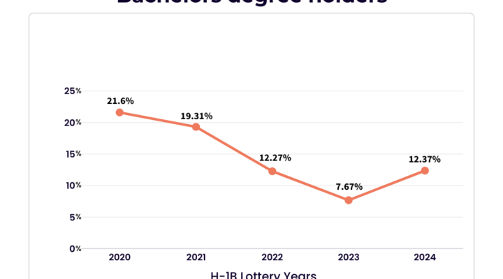 H1B Chart - Bachelor chances