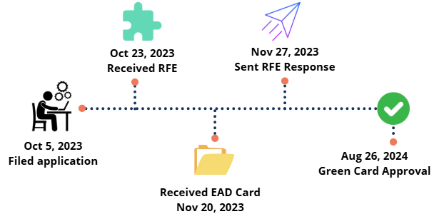 Timeline Ukrainian_Mother GC