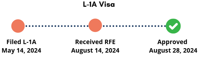 L1A approval with RFE