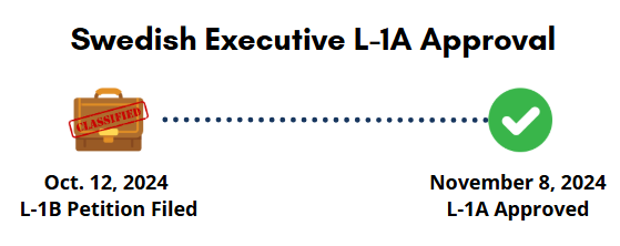 Swedish Executive L1A Approval Timeline