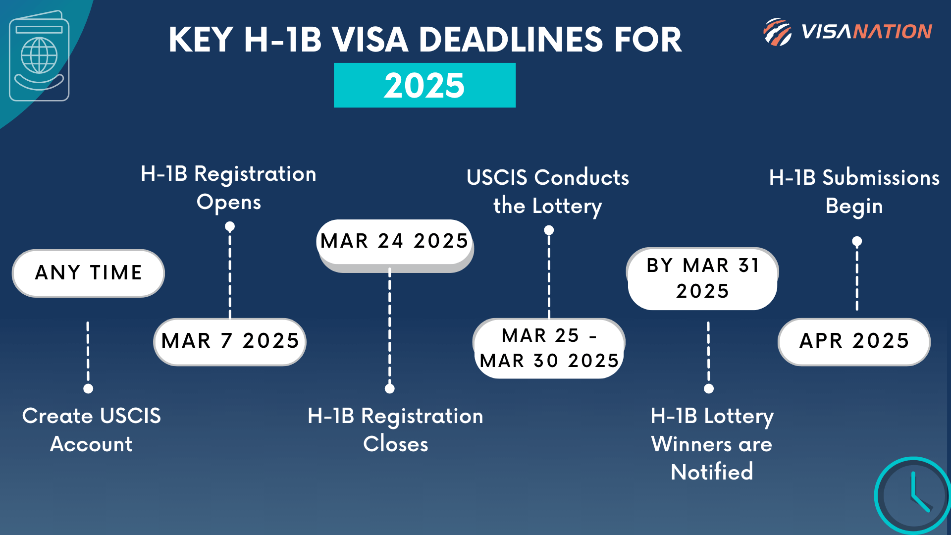 2025 - 2026 H1B Visa Lottery Registration Dates and timeline