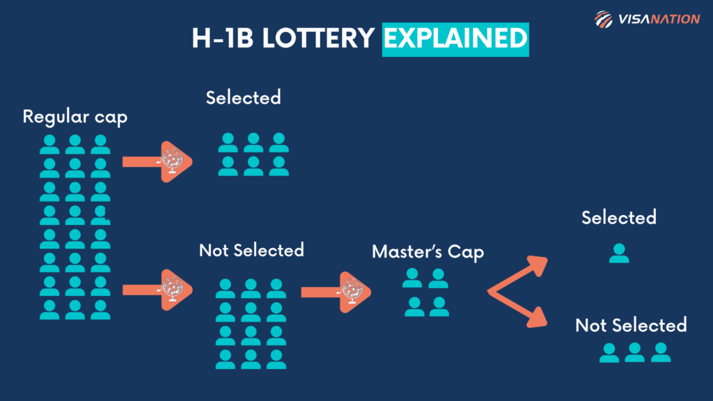 H-1B Lottery Process Explained Infographic