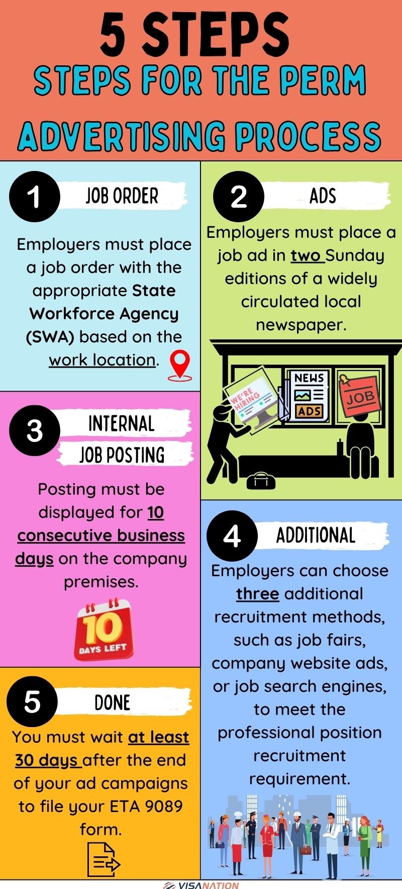 Steps for the perm advertising process 