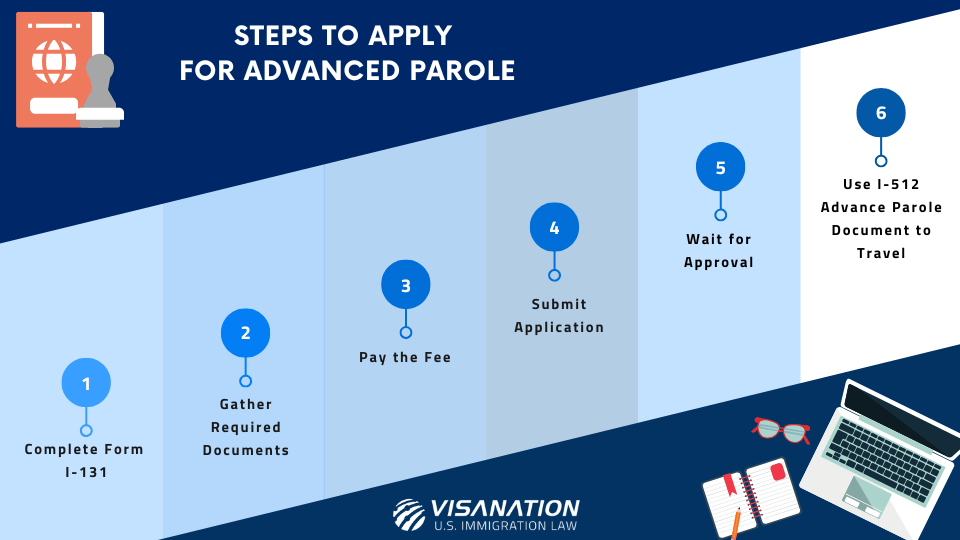 Steps for applying for-an advanced parole document