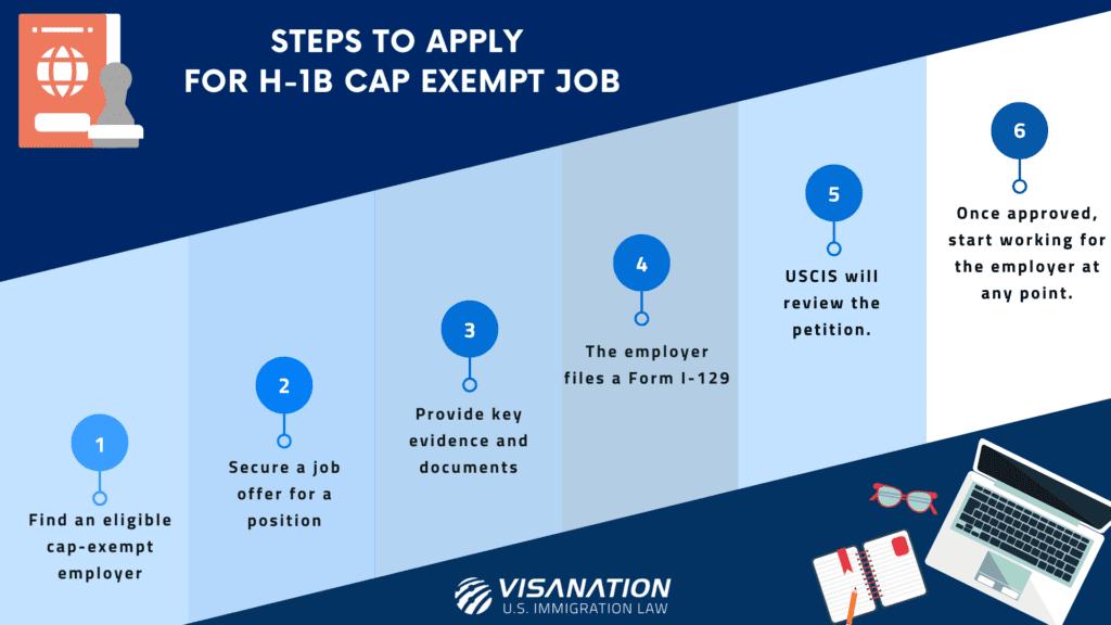 Steps to apply for a h1b cap exempt job