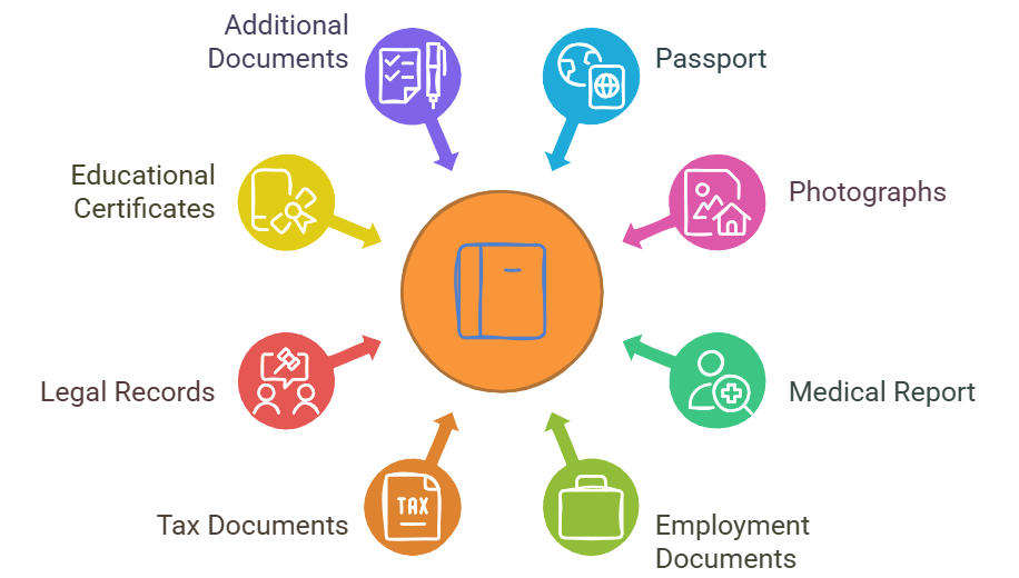 EB-2 Interview Checklist