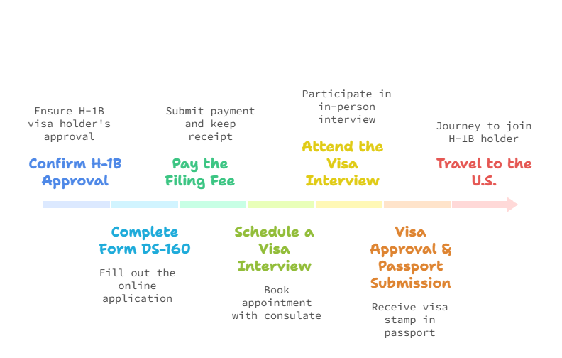 H-4 Visa Application Process