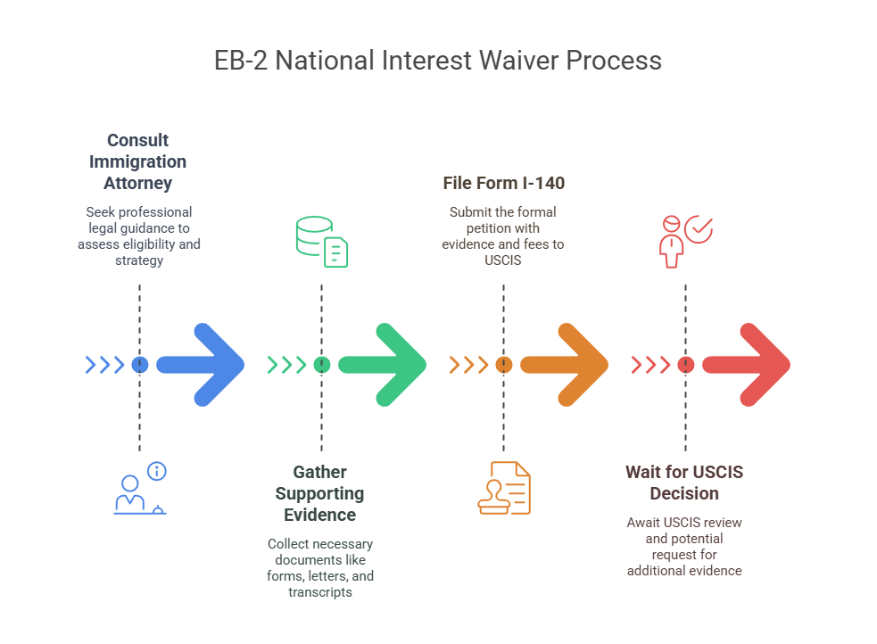The EB-2 National Interest Waiver Process 