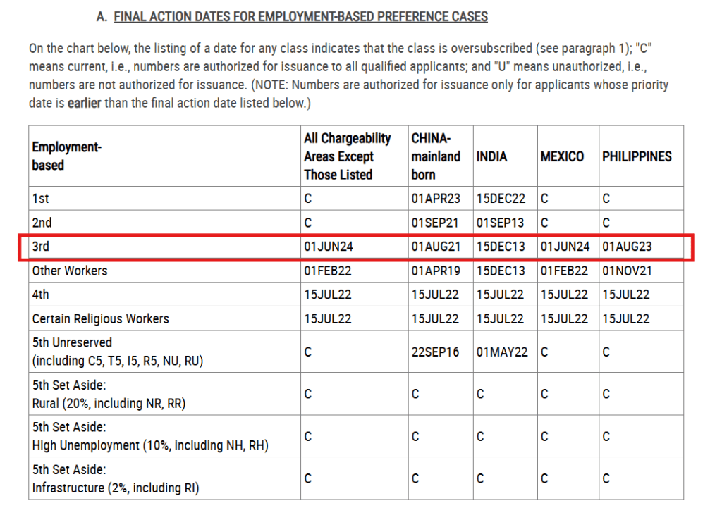 EB-3 processing times - calculated using Visa Bulletin
