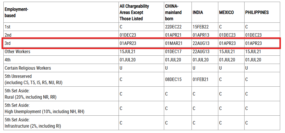 Photo of EB-3 processing Times including the visa bulletin wait time for EB-3 visa
