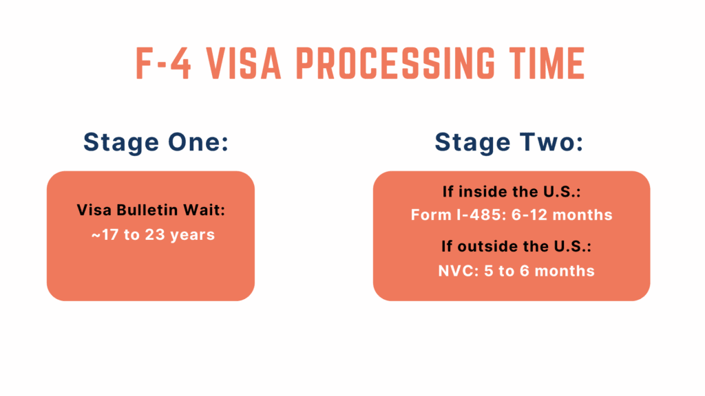 F-4 Visa processing times infographic showing waiting time for the visa bulletin, consular procesisng, and adjustment of status