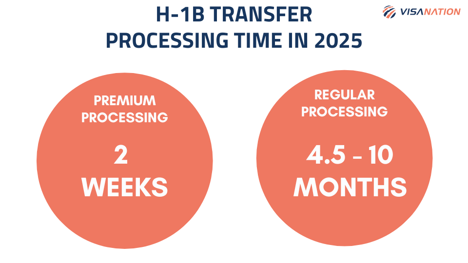  H1B Transfer Processing time infographic