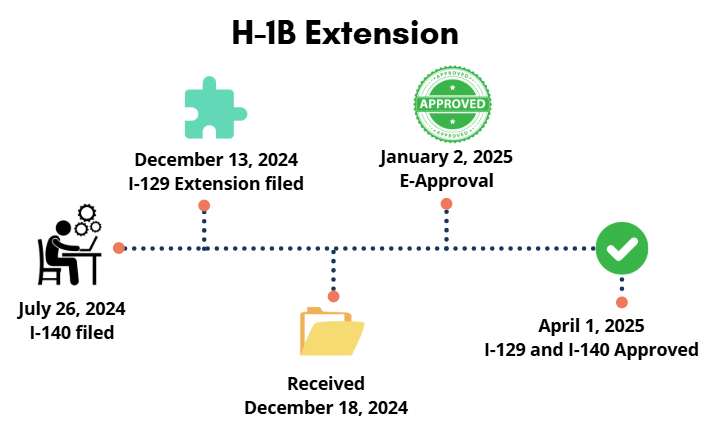 H1B extension timeline