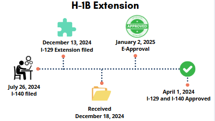 H-1B extension after 5th year timeline