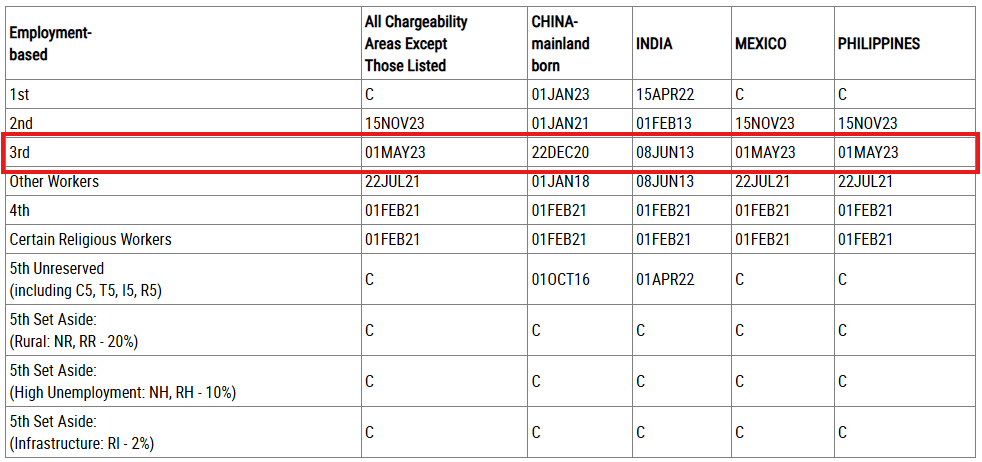 Screenshot showing EB-3 Wait time by country