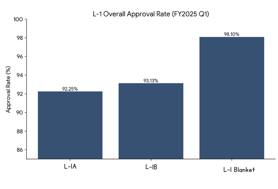 L-1 Approval rate infographic 2025