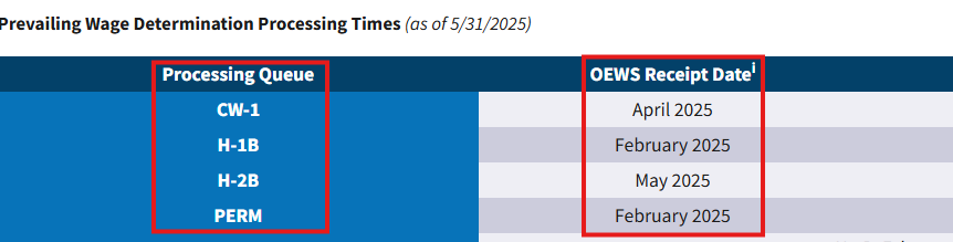 Department of Labor Prevailing Wage Determination - How to Find Processing Times Infographic.png