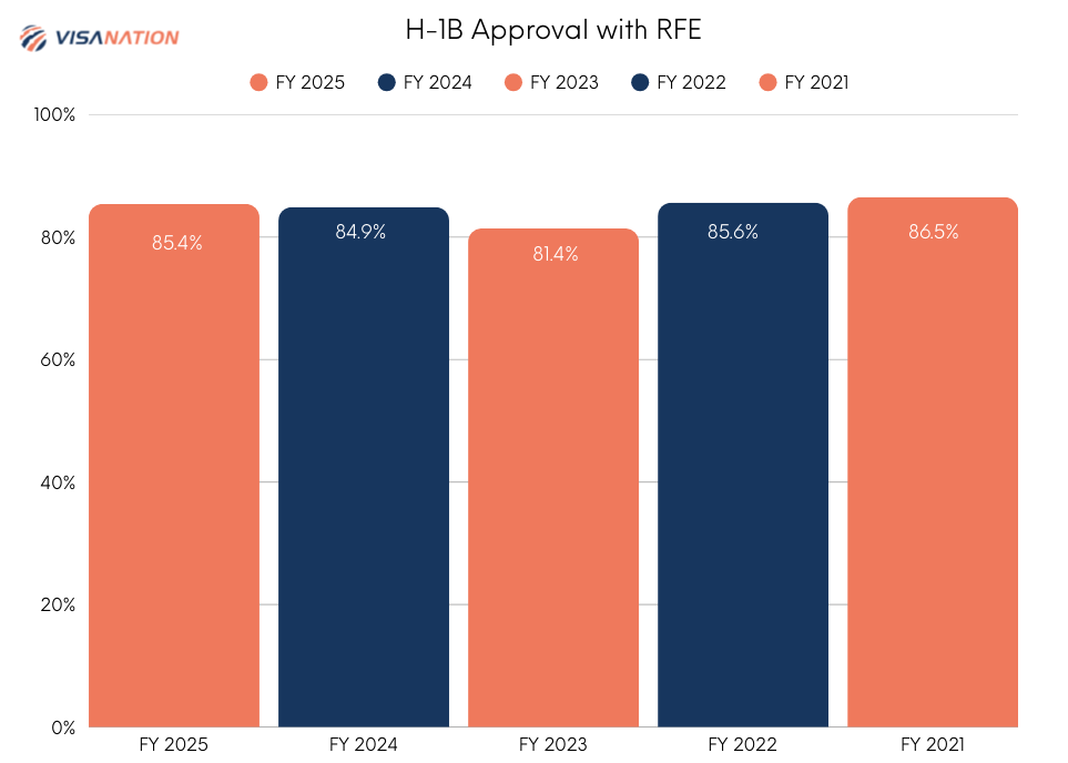 Infographic showing the approval rates of H-1B petitions with RFEs from 2021 to 2025