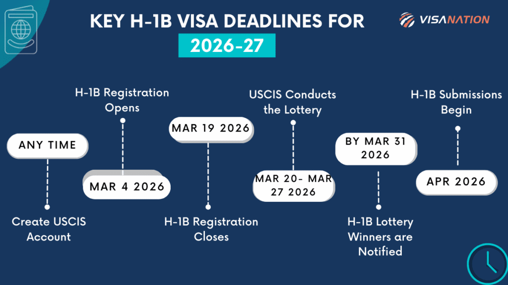 H-1B Deadlines FY 2026-27 Infographic.