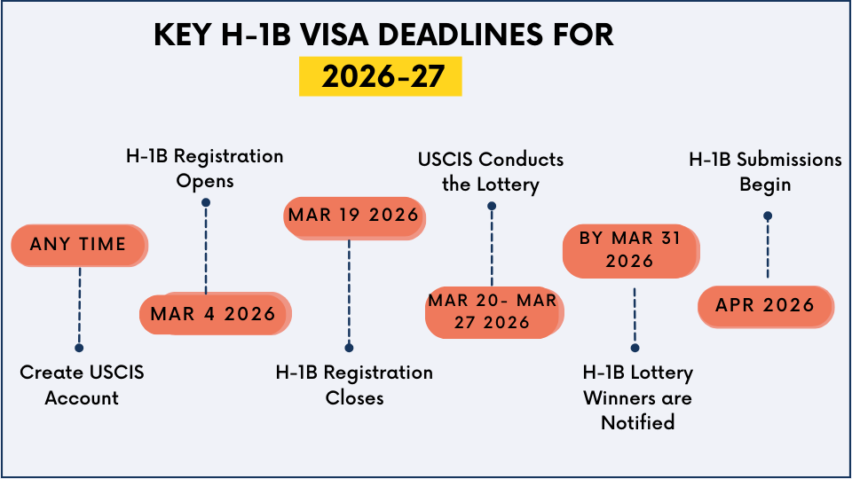 H-1B Timeline - FY 2026-27 Infographic