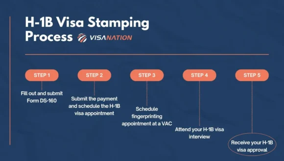 H-1B-Visa-Stamping-Process-Flowchart