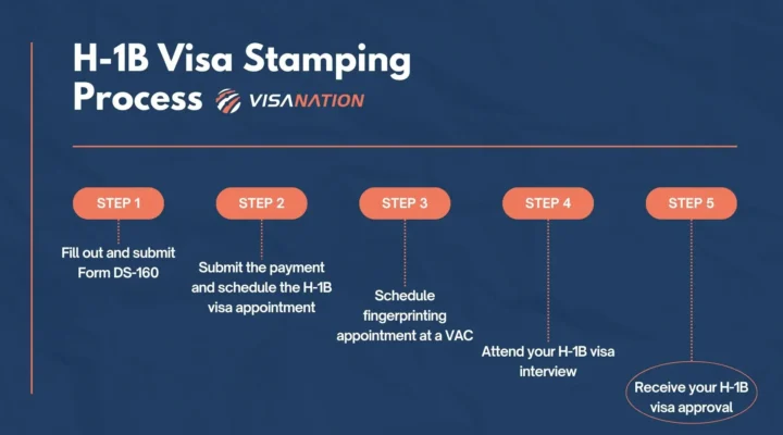 H-1B-Visa-Stamping-Process-Flowchart