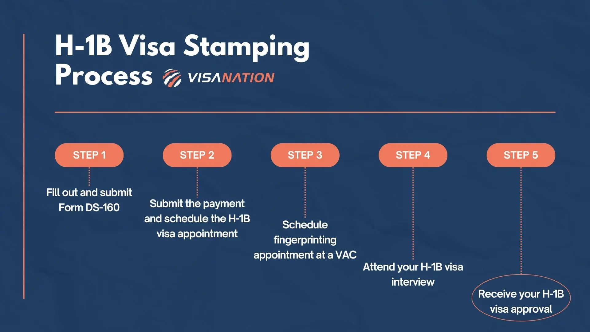H-1B Visa Stamping Process Guide