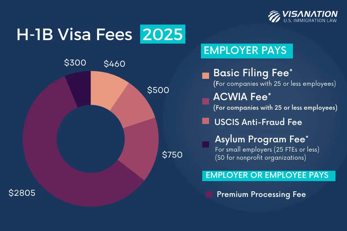 H-1B Visa Fees 2025-2026: Cost of Extensions, Amendments & Transfers