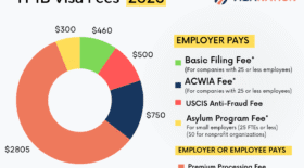 H-1B Visa fees 2026-27