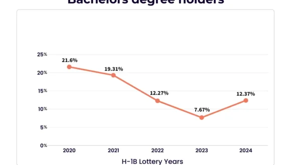 H1B-Chart-Bachelor-chances
