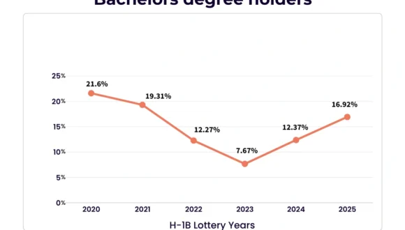 H1B Lottery Chances for Bachelor's degree holders Infographic