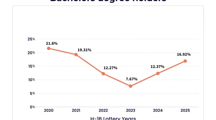 H1B Lottery Chances for Bachelor's degree holders Infographic