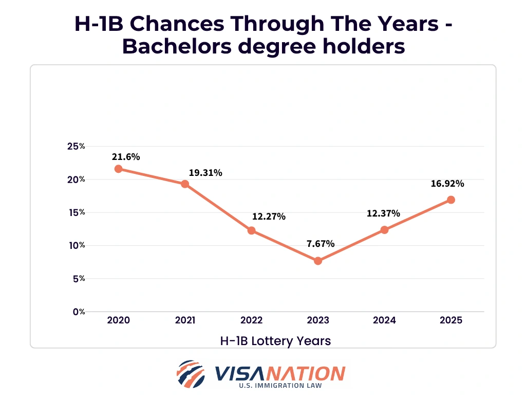 H1B Lottery Chances for Bachelor's degree holders Infographic