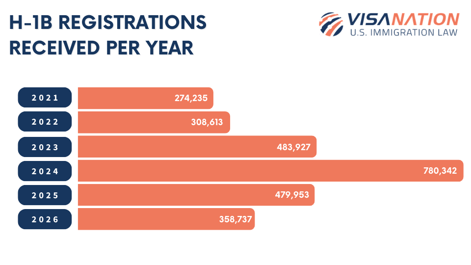 H1B Registrations by year infographic
