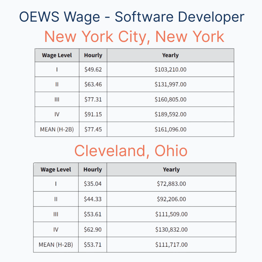 Infographic showing how OEWS Wage Impacts H-1B Chances - Software Developer Comparison for Weighted Lottery.