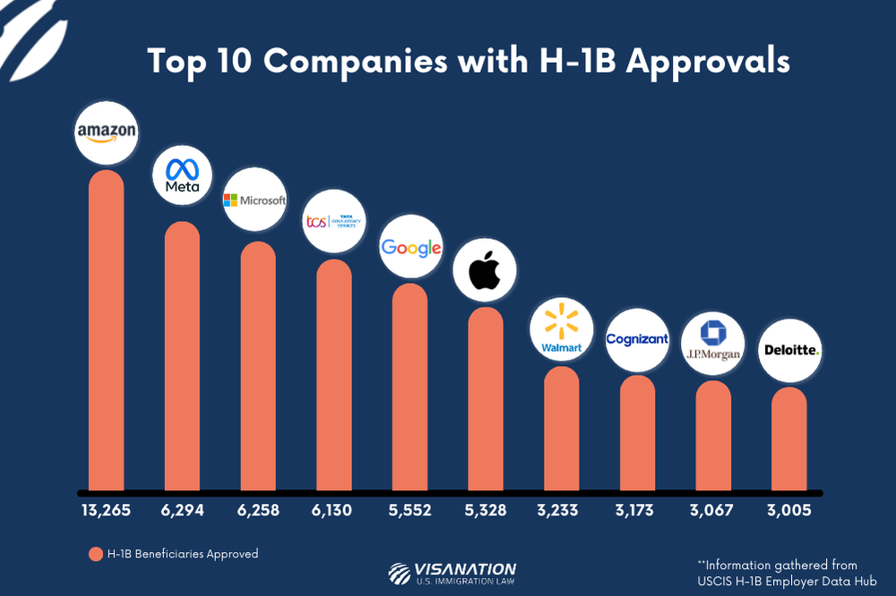 Top Ten Companies with H-1B Approvals FY 2025 infographic