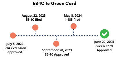 EB-1C to green card timeline
