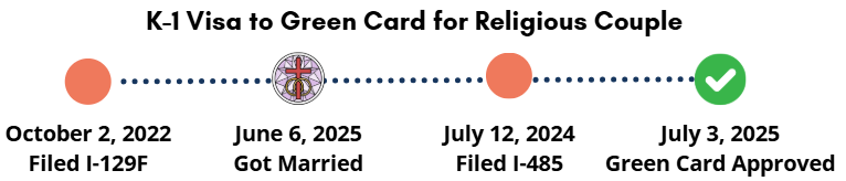 K1 visa to green card for religious couple