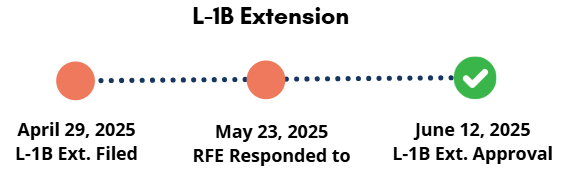 L-1B Extension timeline