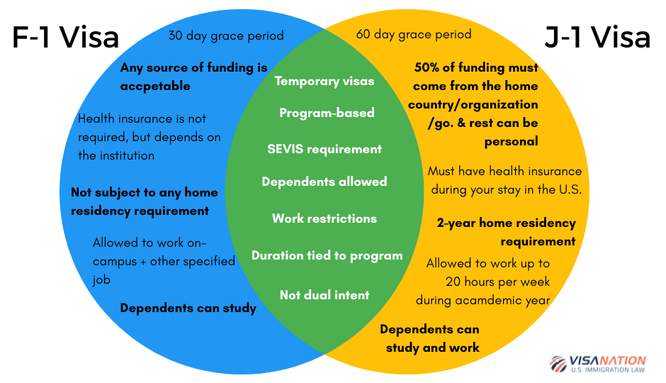F1 versus J1 visa (3)