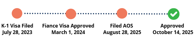 Timeline of K1 to GC for Thai fiance