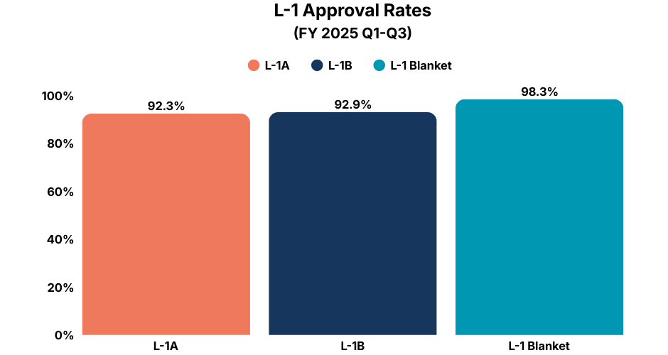 Bar graph showing L-1 visa approval and denial rates in FY 2025, including L-1A, L-1 and blanket petition