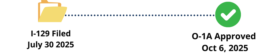 0-1a timeline infographic