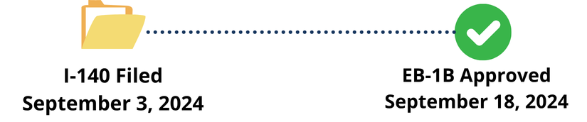 EB-1B approval timeline