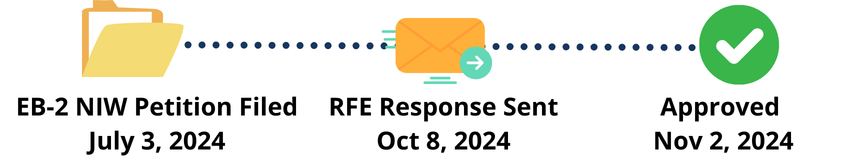 EB-2 NIW Approval for Quant Developer