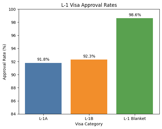 l-1 approval rates