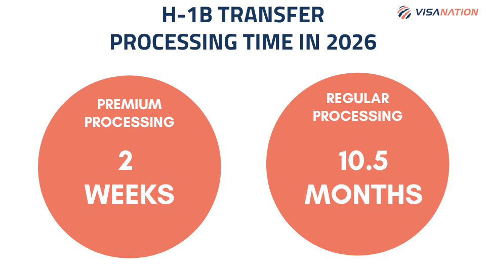 H1B Transfer Processing time infographic